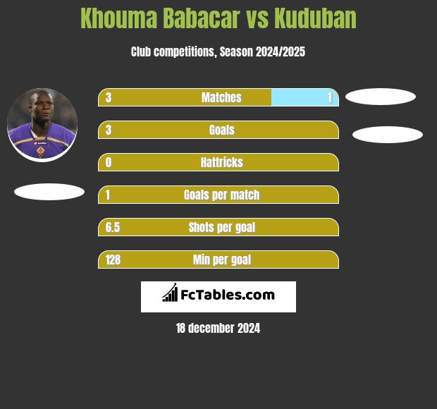 Khouma Babacar vs Kuduban h2h player stats