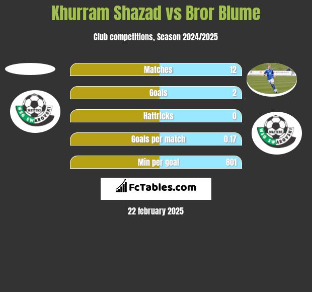 Khurram Shazad vs Bror Blume h2h player stats