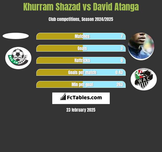 Khurram Shazad vs David Atanga h2h player stats