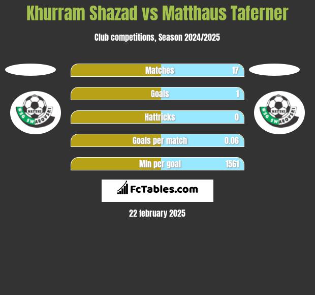 Khurram Shazad vs Matthaus Taferner h2h player stats