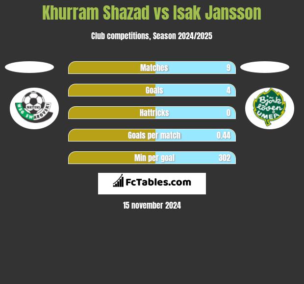 Khurram Shazad vs Isak Jansson h2h player stats