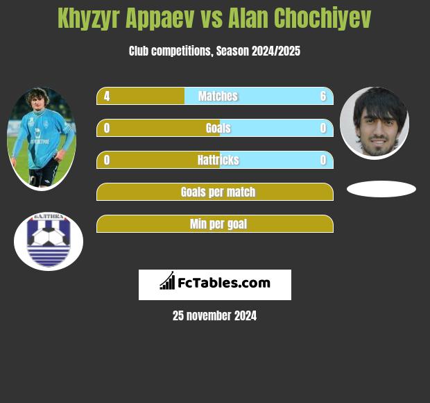 Khyzyr Appaev vs Alan Chochiyev h2h player stats