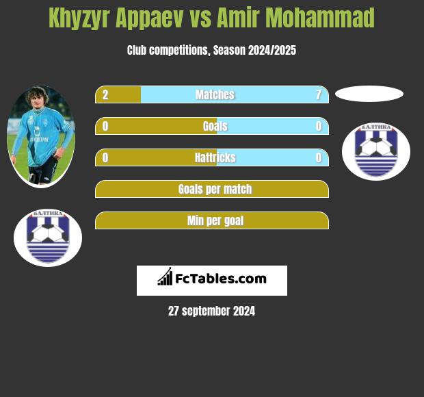 Khyzyr Appaev vs Amir Mohammad h2h player stats