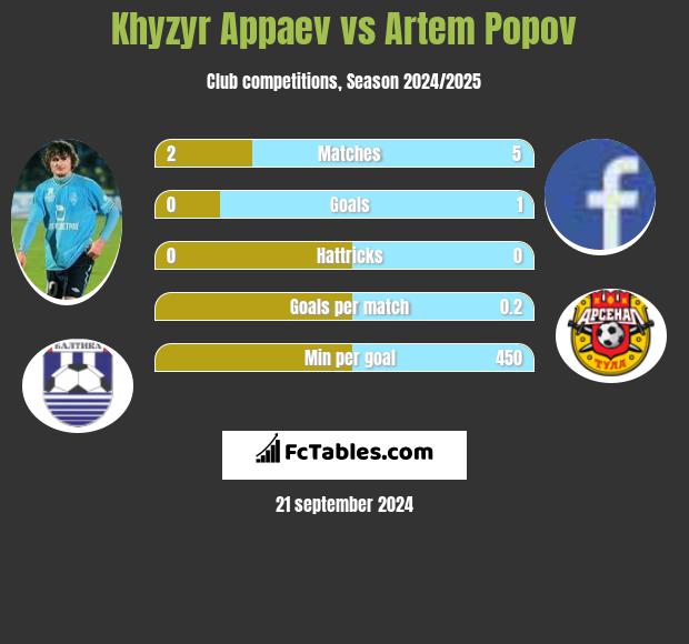 Khyzyr Appaev vs Artem Popov h2h player stats