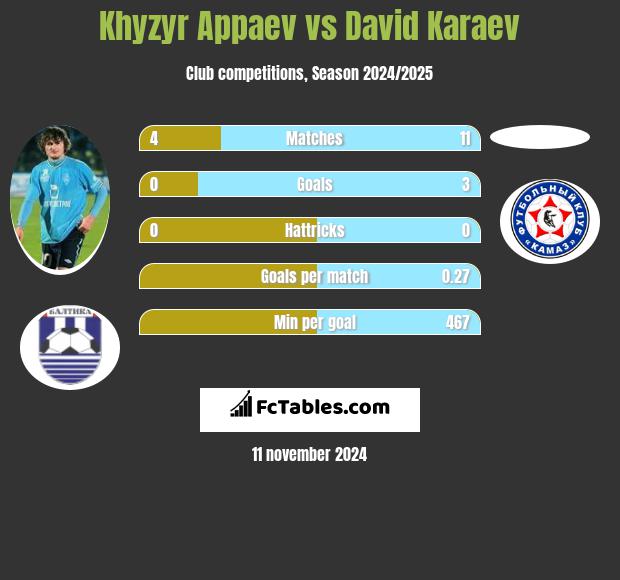 Khyzyr Appaev vs David Karaev h2h player stats