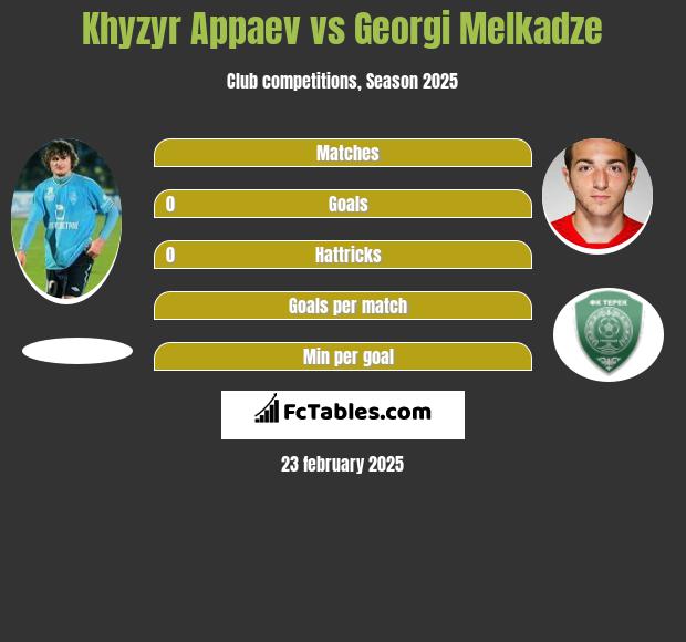 Khyzyr Appaev vs Georgi Melkadze h2h player stats