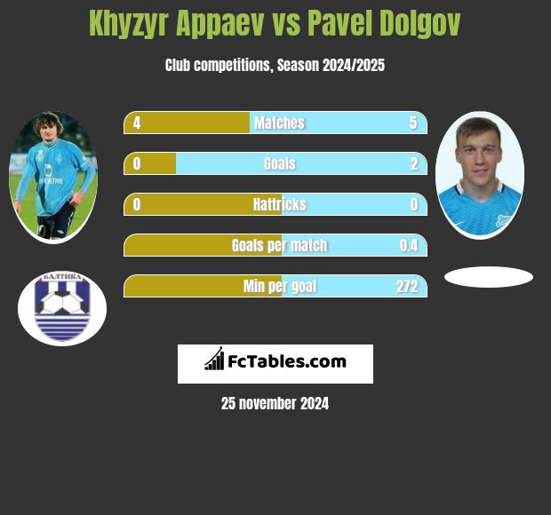 Khyzyr Appaev vs Pavel Dolgov h2h player stats