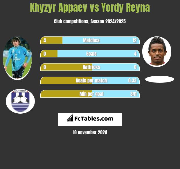 Khyzyr Appaev vs Yordy Reyna h2h player stats