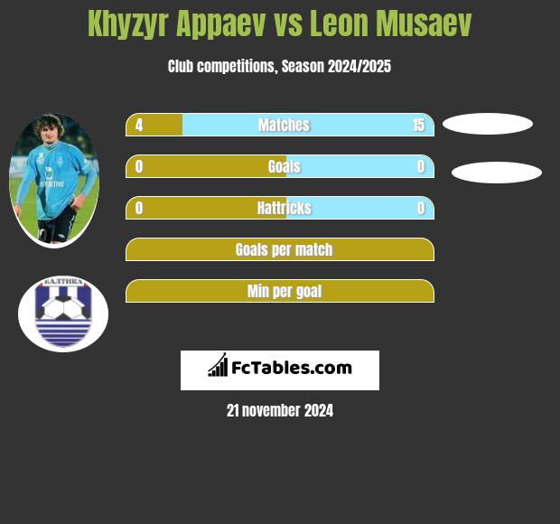 Khyzyr Appaev vs Leon Musaev h2h player stats