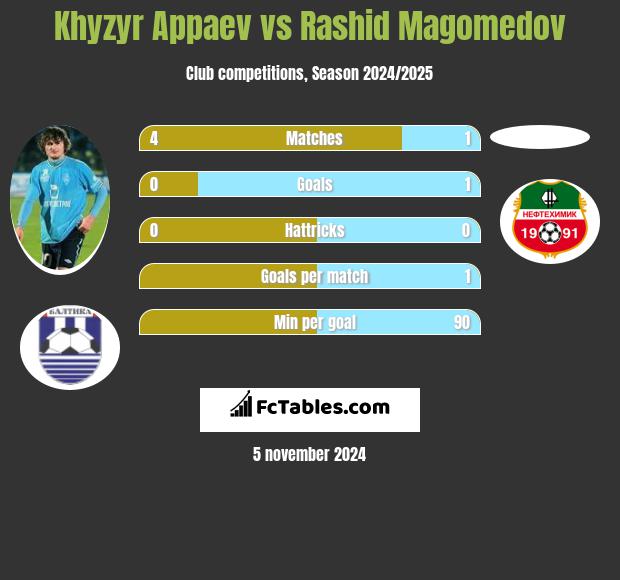 Khyzyr Appaev vs Rashid Magomedov h2h player stats