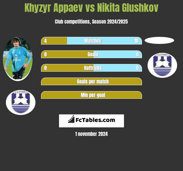 Khyzyr Appaev vs Nikita Glushkov h2h player stats