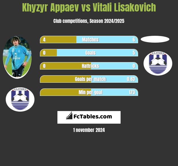 Khyzyr Appaev vs Vitali Lisakovich h2h player stats