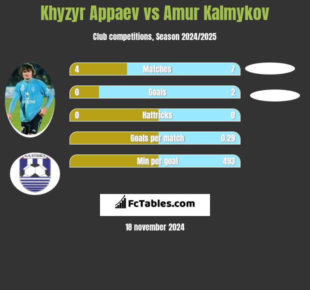 Khyzyr Appaev vs Amur Kalmykov h2h player stats