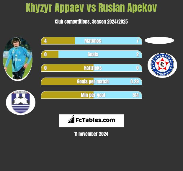 Khyzyr Appaev vs Ruslan Apekov h2h player stats