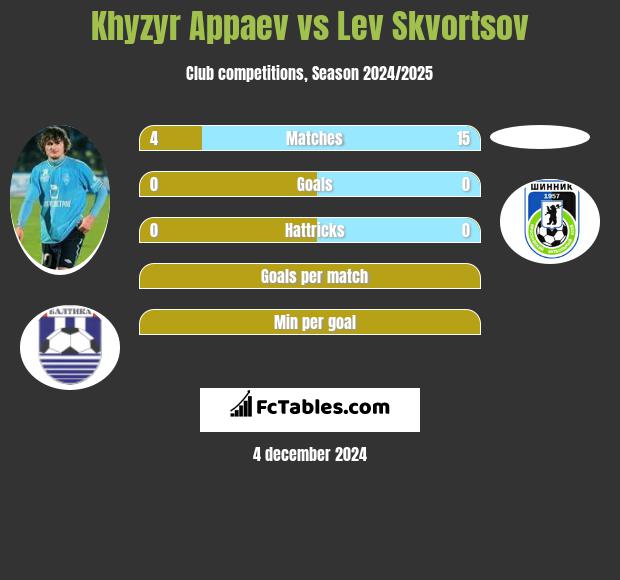 Khyzyr Appaev vs Lev Skvortsov h2h player stats