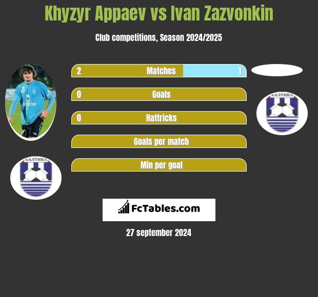 Khyzyr Appaev vs Ivan Zazvonkin h2h player stats