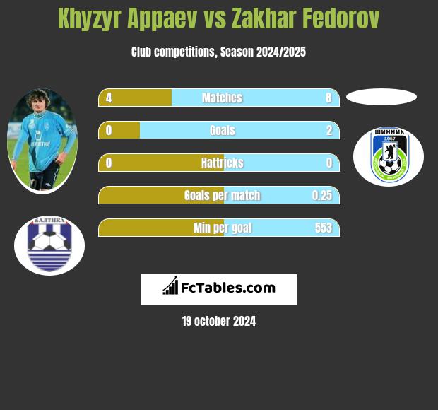 Khyzyr Appaev vs Zakhar Fedorov h2h player stats