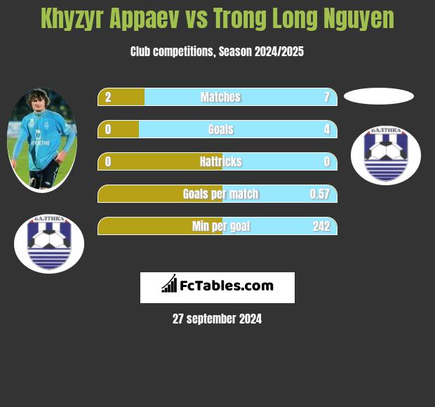 Khyzyr Appaev vs Trong Long Nguyen h2h player stats