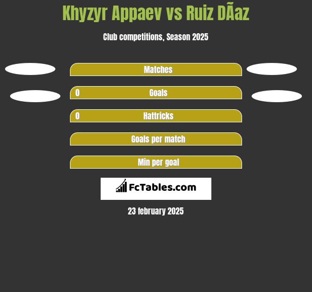 Khyzyr Appaev vs Ruiz DÃ­az h2h player stats