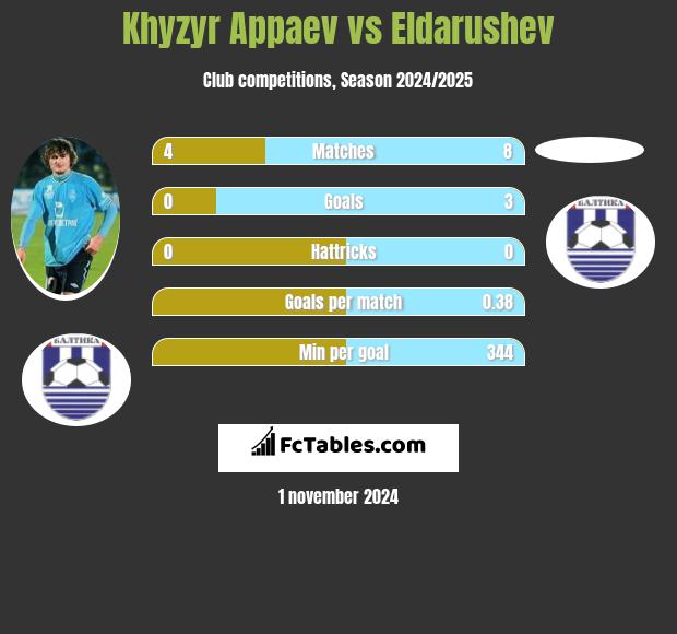 Khyzyr Appaev vs Eldarushev h2h player stats