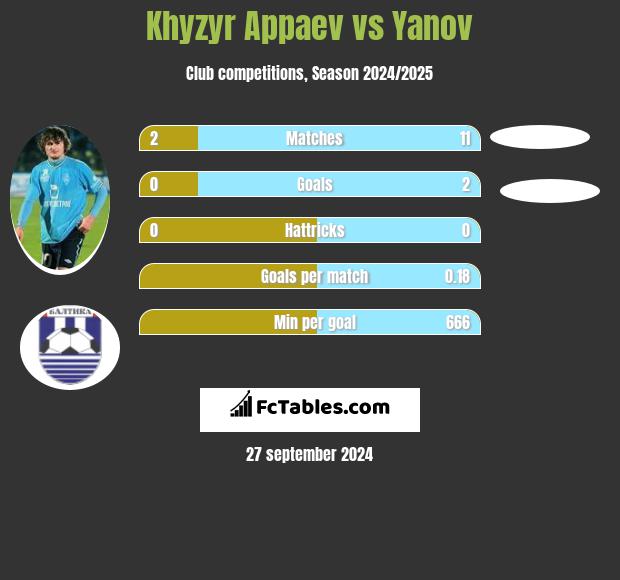 Khyzyr Appaev vs Yanov h2h player stats