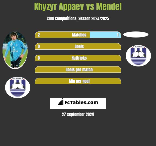 Khyzyr Appaev vs Mendel h2h player stats