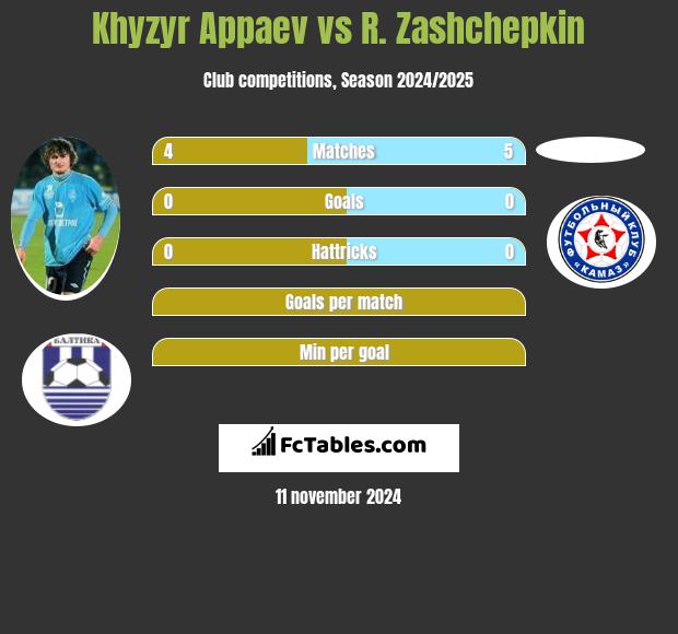 Khyzyr Appaev vs R. Zashchepkin h2h player stats