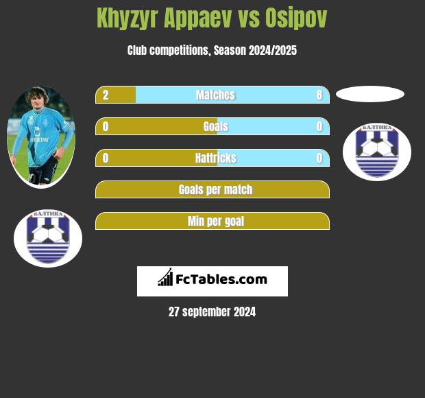 Khyzyr Appaev vs Osipov h2h player stats