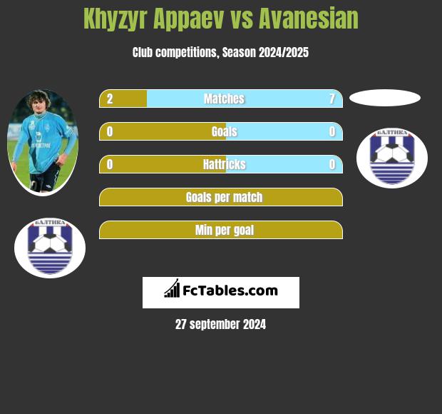 Khyzyr Appaev vs Avanesian h2h player stats