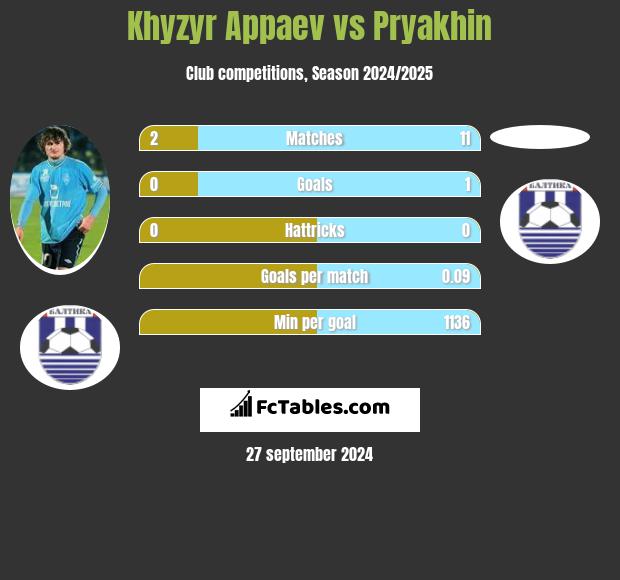 Khyzyr Appaev vs Pryakhin h2h player stats