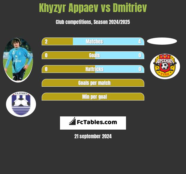 Khyzyr Appaev vs Dmitriev h2h player stats