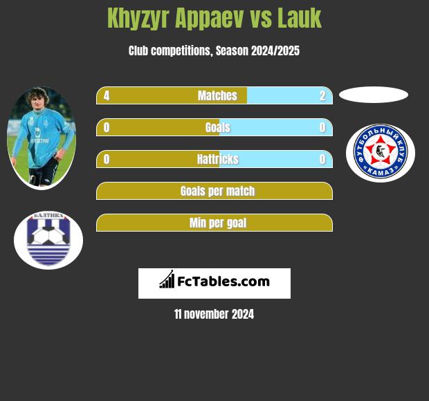 Khyzyr Appaev vs Lauk h2h player stats