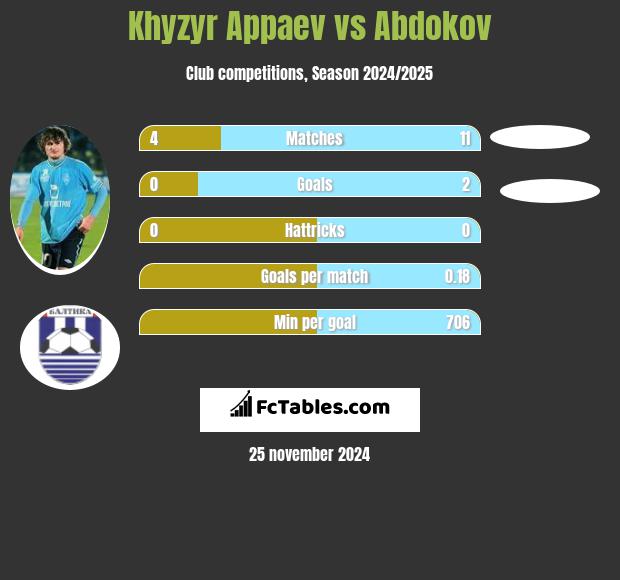 Khyzyr Appaev vs Abdokov h2h player stats