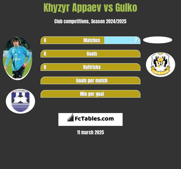 Khyzyr Appaev vs Gulko h2h player stats