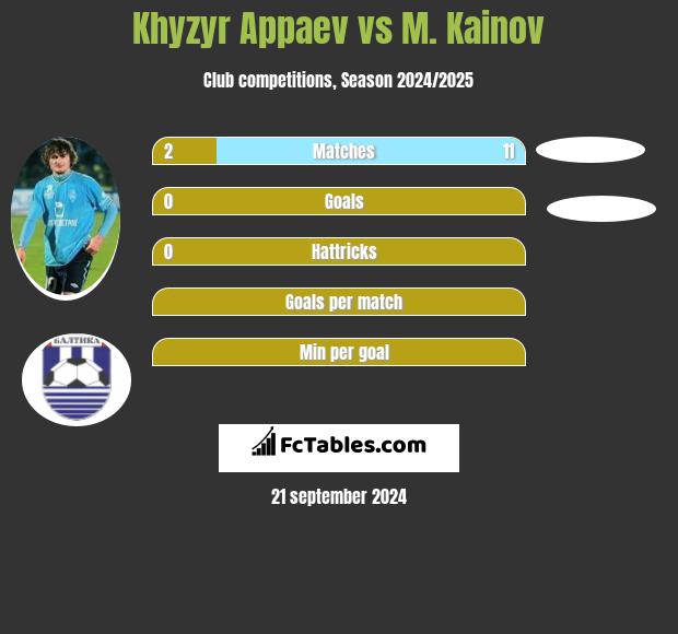 Khyzyr Appaev vs M. Kainov h2h player stats