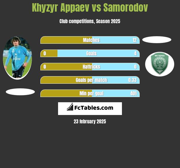 Khyzyr Appaev vs Samorodov h2h player stats