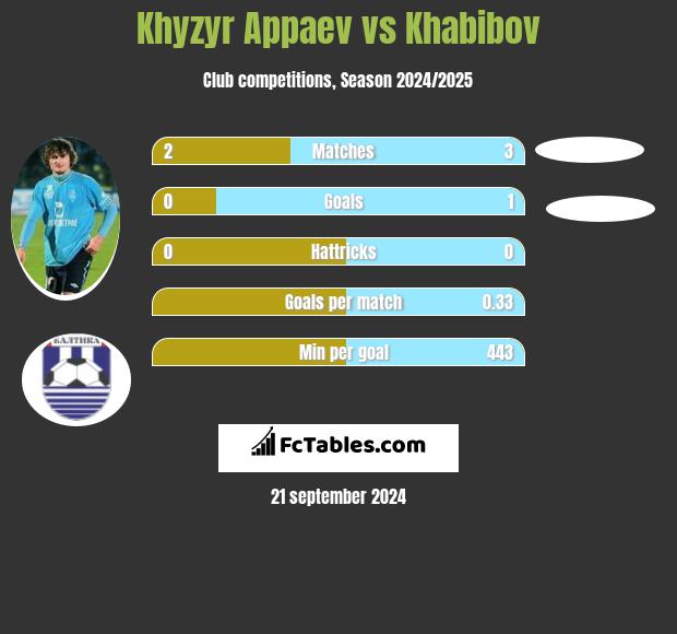 Khyzyr Appaev vs Khabibov h2h player stats