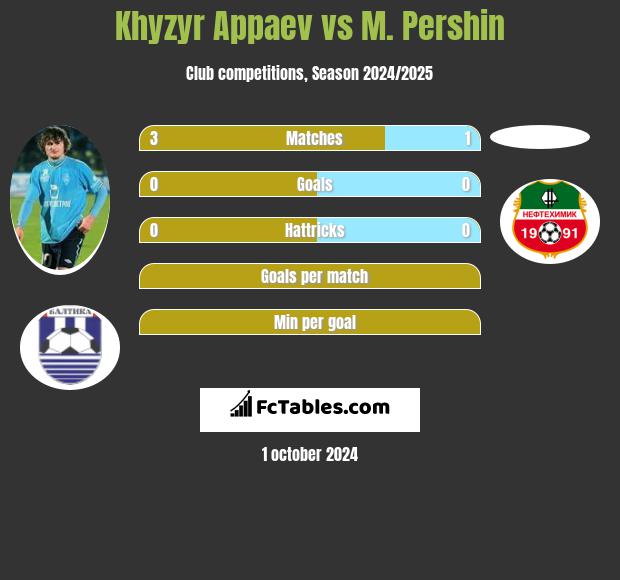 Khyzyr Appaev vs M. Pershin h2h player stats