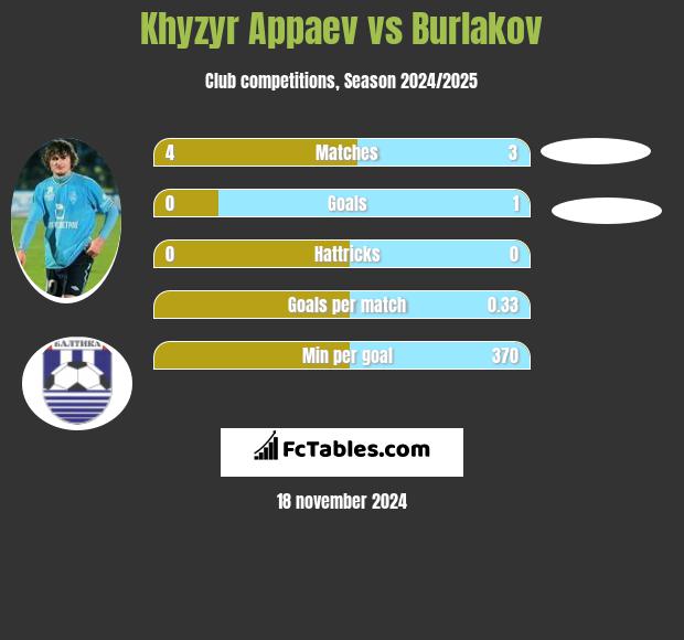 Khyzyr Appaev vs Burlakov h2h player stats