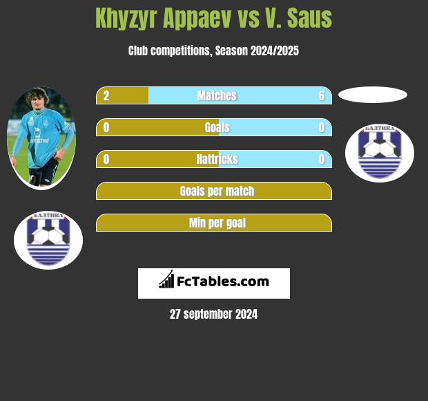 Khyzyr Appaev vs V. Saus h2h player stats