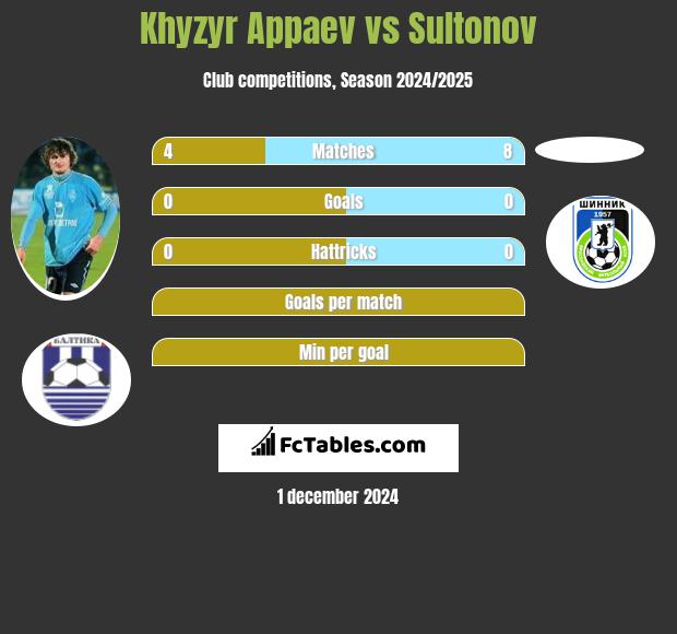 Khyzyr Appaev vs Sultonov h2h player stats