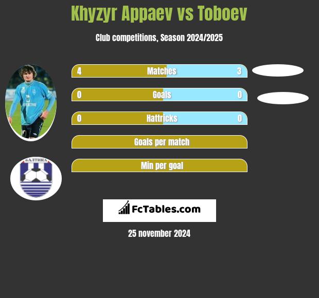 Khyzyr Appaev vs Toboev h2h player stats