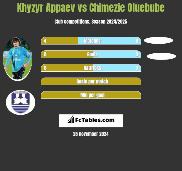 Khyzyr Appaev vs Chimezie Oluebube h2h player stats