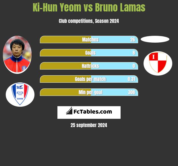 Ki-Hun Yeom vs Bruno Lamas h2h player stats