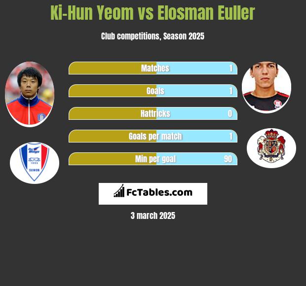 Ki-Hun Yeom vs Elosman Euller h2h player stats