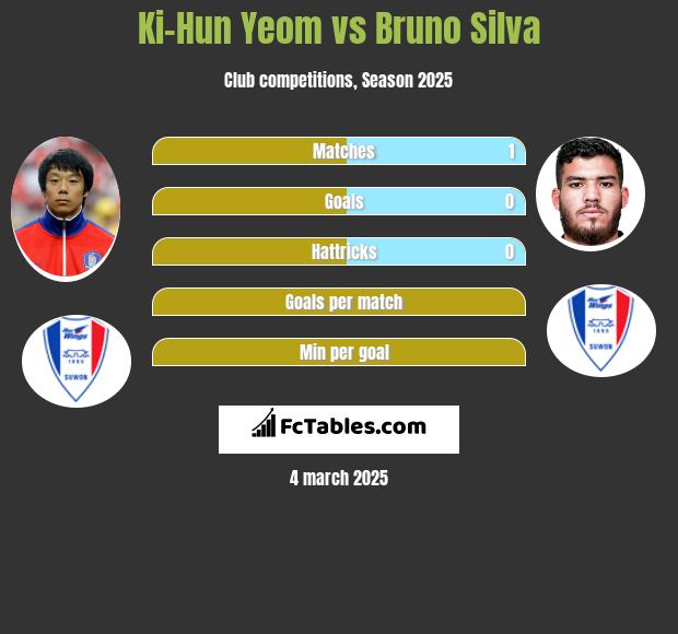 Ki-Hun Yeom vs Bruno Silva h2h player stats