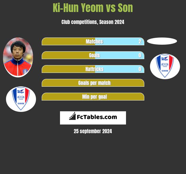 Ki-Hun Yeom vs Son h2h player stats