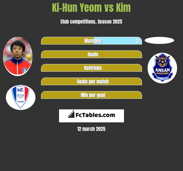 Ki-Hun Yeom vs Kim h2h player stats