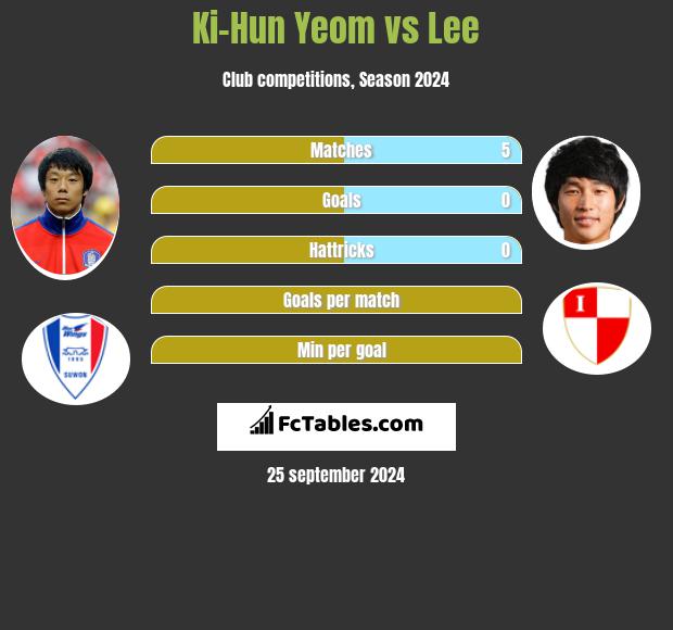 Ki-Hun Yeom vs Lee h2h player stats