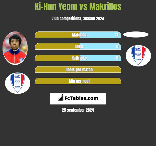 Ki-Hun Yeom vs Makrillos h2h player stats